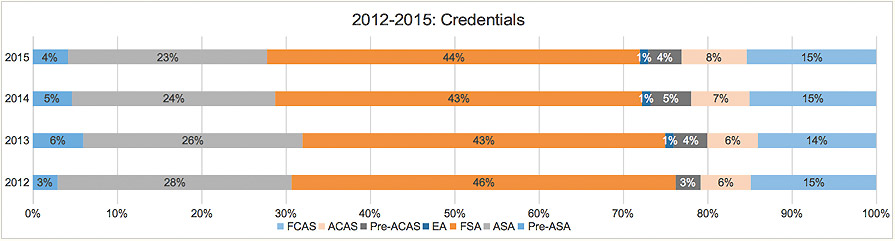 12-15-credentials