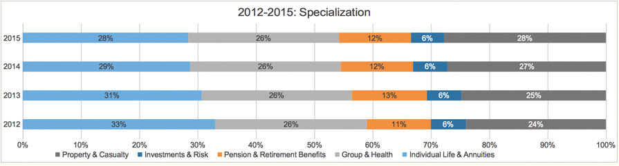 12-15-specialization