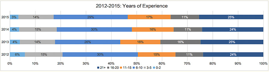 12-15-years-of-experience