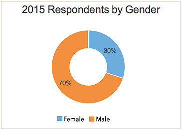 response-by-gender