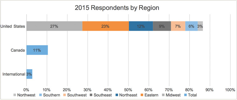 response-by-region