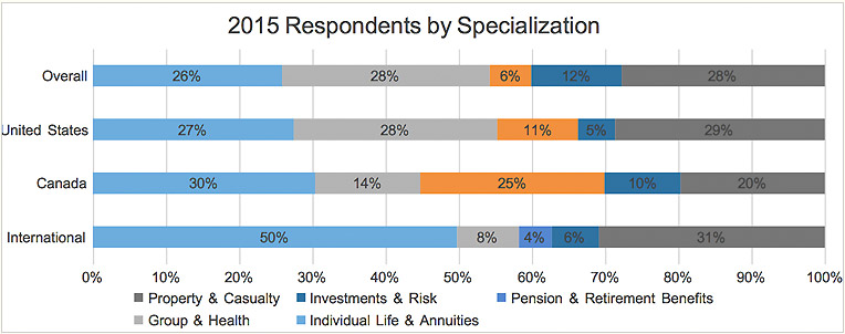 response-by-specialization