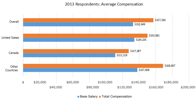 2013-average-compensation