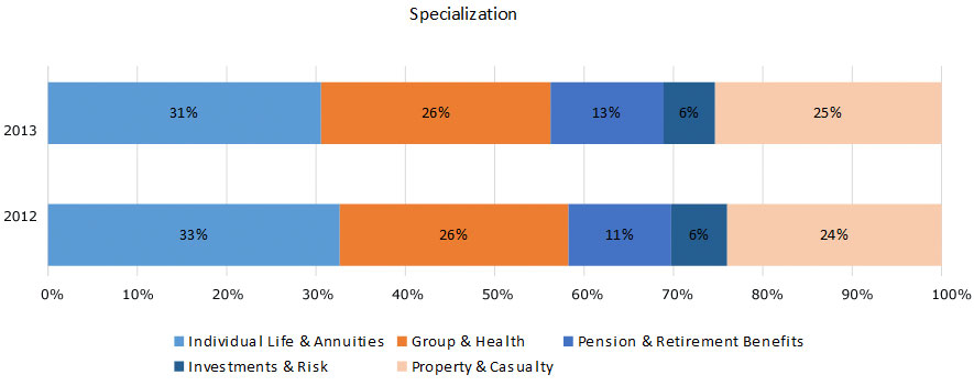 2013-bar-specialization