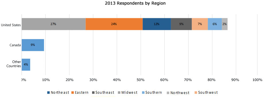 2013-region