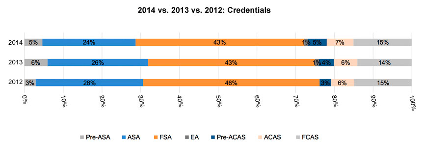 2014-13-12-credentials