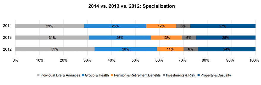 2014-13-12-specializations