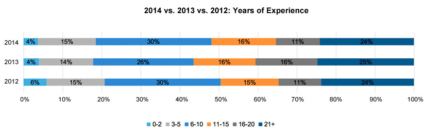 2014-13-12-yrs-experience