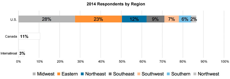 2014-respondents-by-region