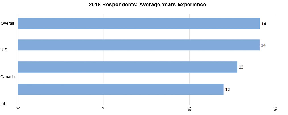 2018 Average Years of Experience Bar Graph