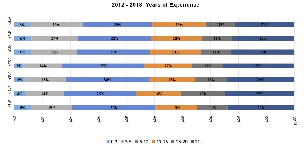 2012 to 2018 Years of Experience