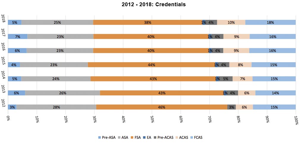 credentials bar graph