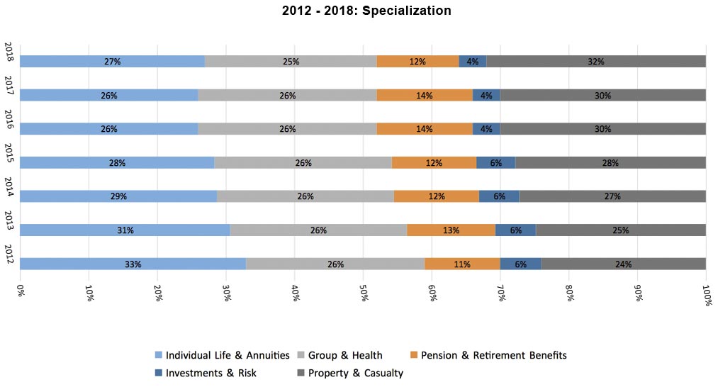 2012 to 2018 Specialization bar graph