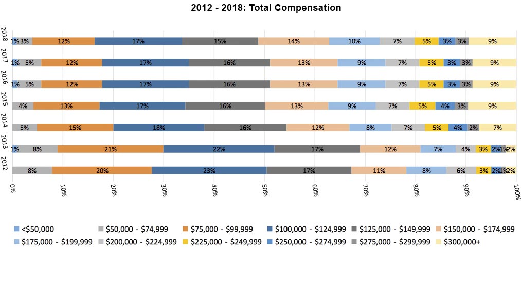 2012 to 2018 Total Compensation