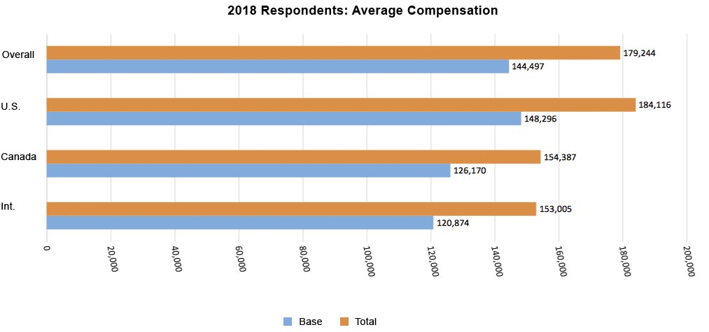 2018 Avg Compensation Actuaries