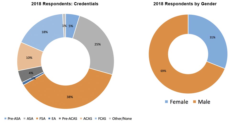 Pie Graphs Credentials