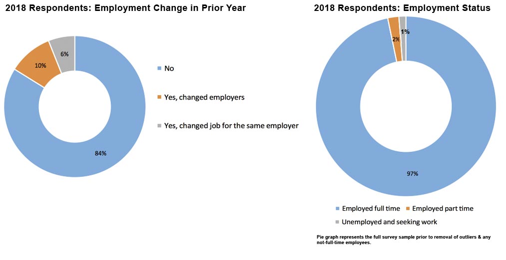 2018 Employment Change Bar Graph