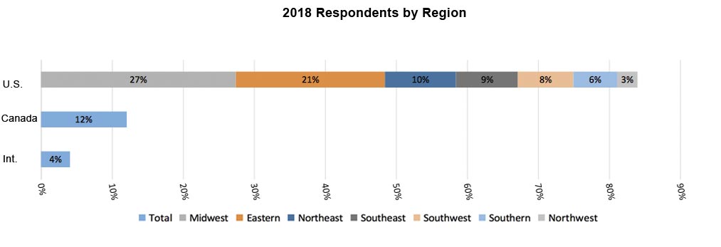 2018 Respondents by Region