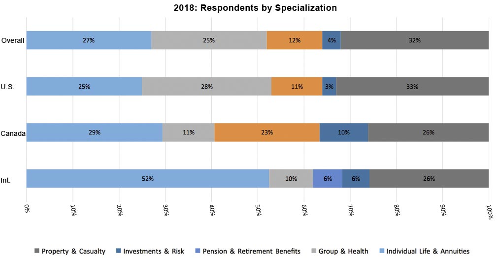 2018 Respondents by Specialization