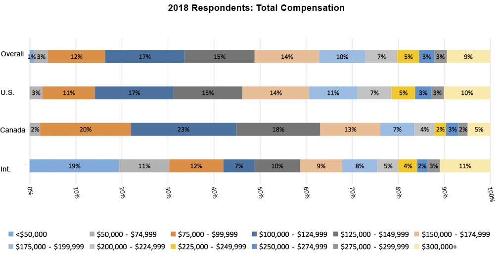 2018 Total Compensation