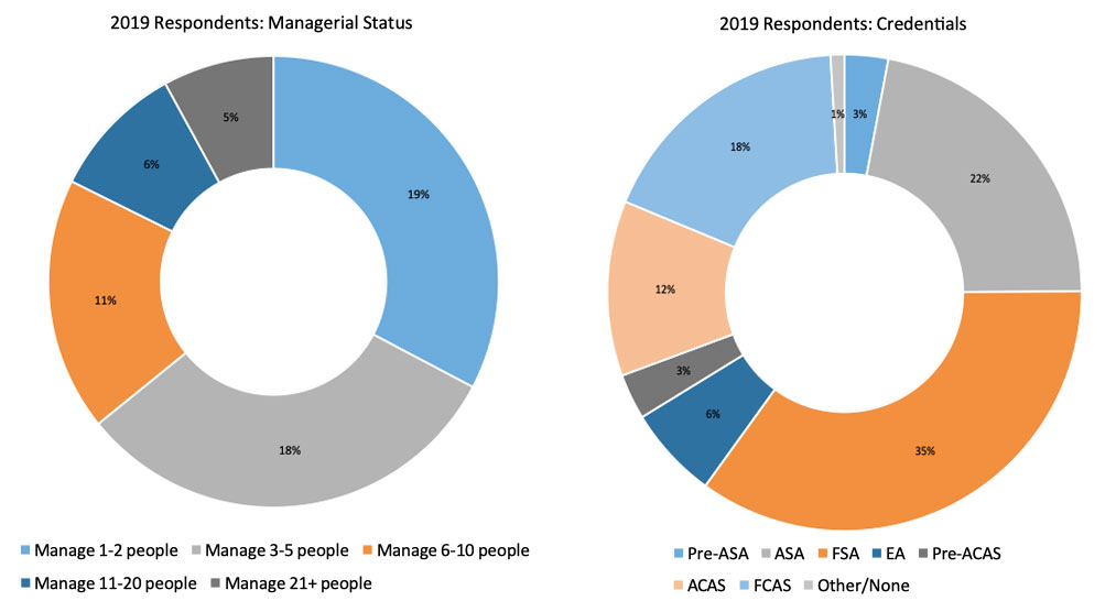 2019 Respondents: Managerial Status and Credentials pie graphs