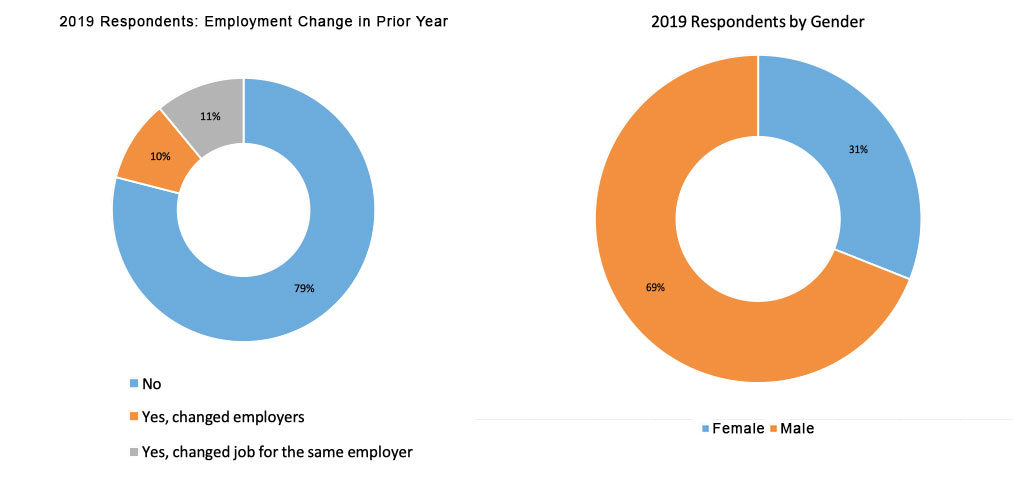 2019 Actuarial Salary Respondents: Employment Change in Prior Year