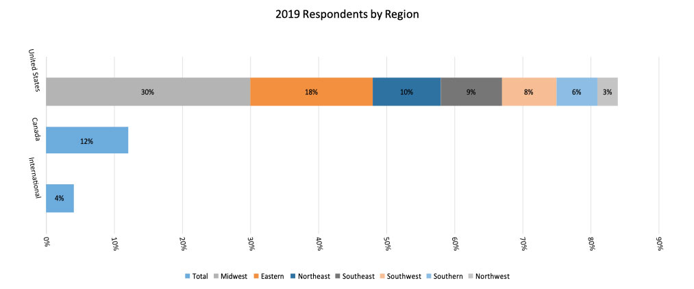 2019 Actuarial Salary Survey Respondents by Region