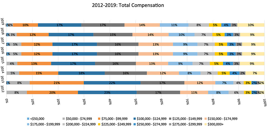 2012 to 2019 Actuarial Salary Compensation Graph