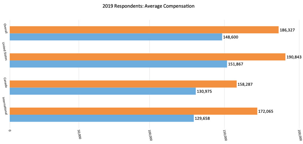 2019 Actuarial Salary Survey Average Compensation US, Canada, International