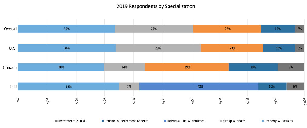 2019 Actuarial Respondents by Specialization; Investments & Risk, Pension & Retirement Benefits, Individual Life & Annuities, Group & Health, Property & Casualty