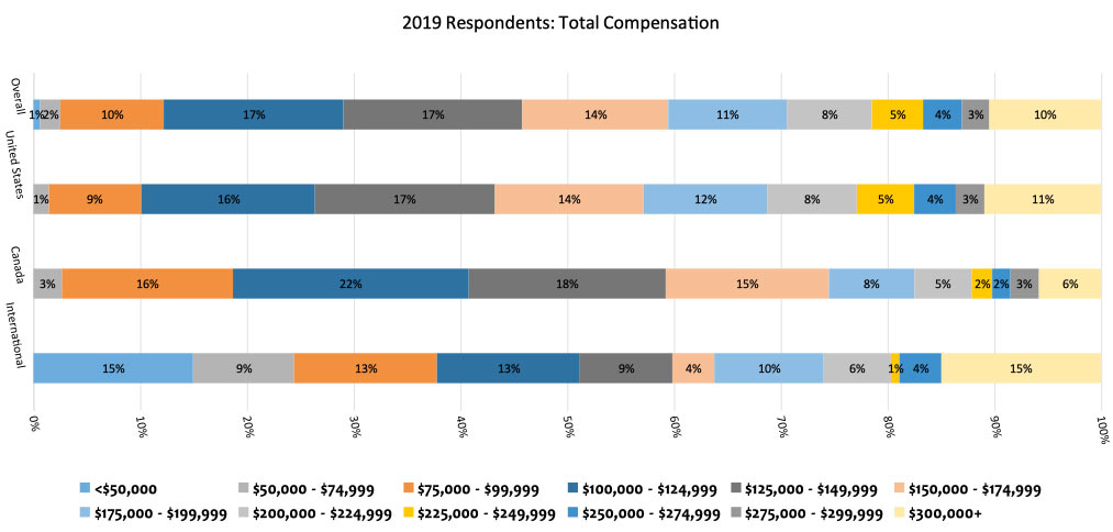 2019 Actuarial Salary Respondents: Total Compensation