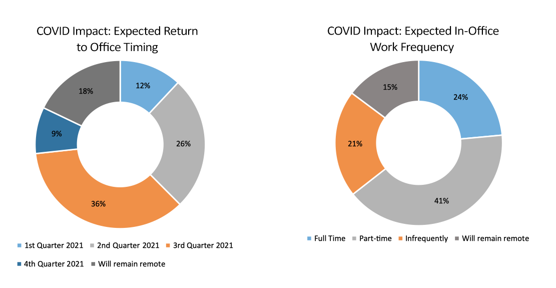 changes to actuarial community due to covid graph