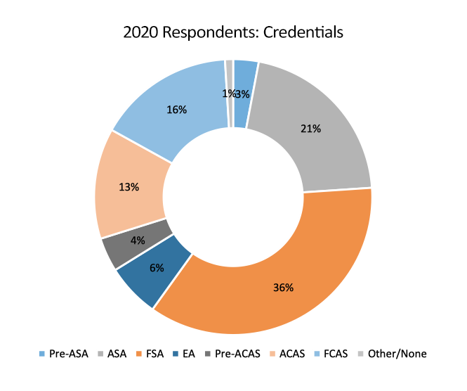 graph by credentials