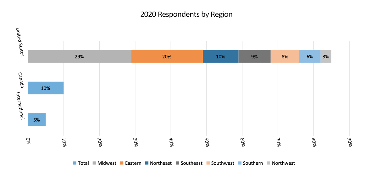 respondents by region graph