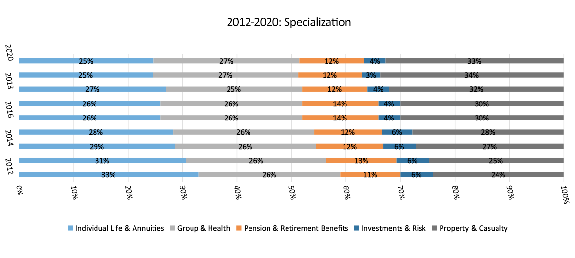 2012 to 2020 Specializations chart