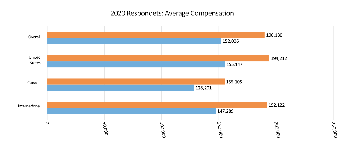 2020 average compensation Actuarial Careers