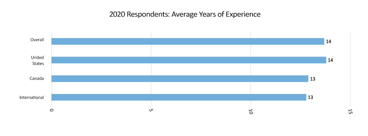 average years of experience graph