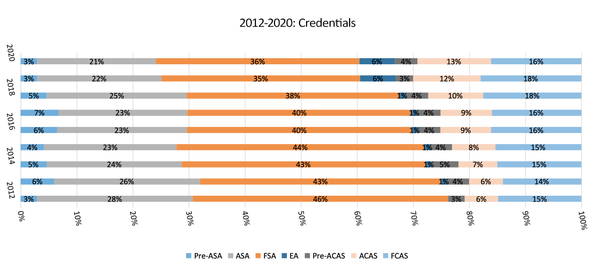 2012 - 2020 Actuarial Credentials chart