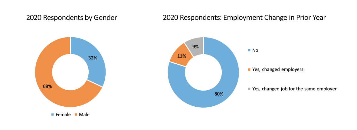 pie graphs of employment change