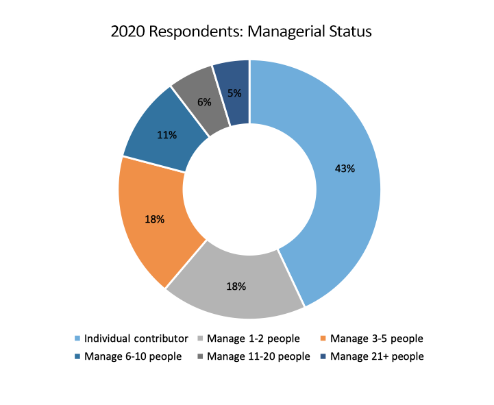 managerial status graph