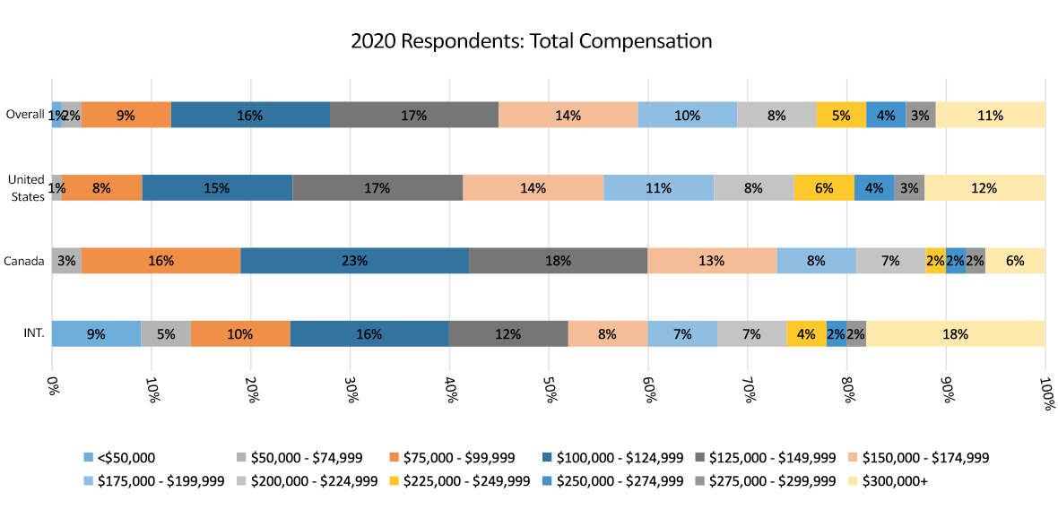 total compensation graph