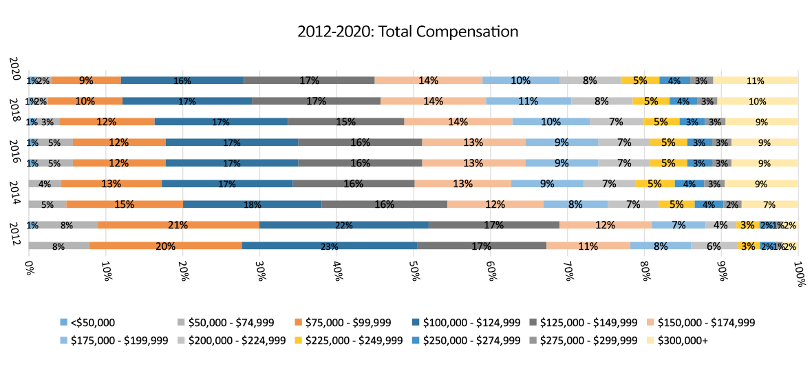 2012 to 2020 Total Compensation chart