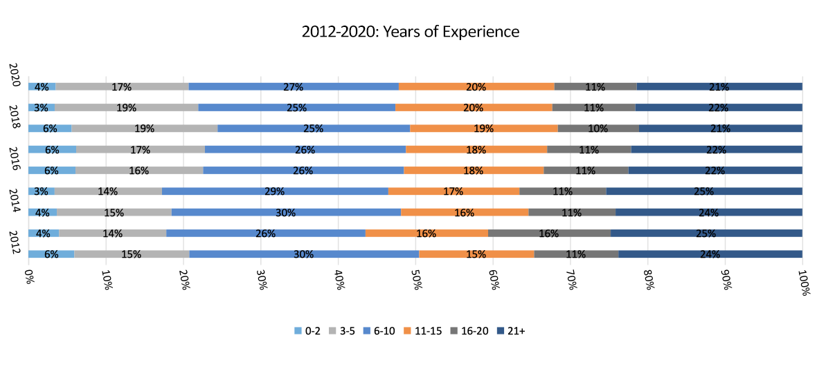 Years of Experience breakdown graph