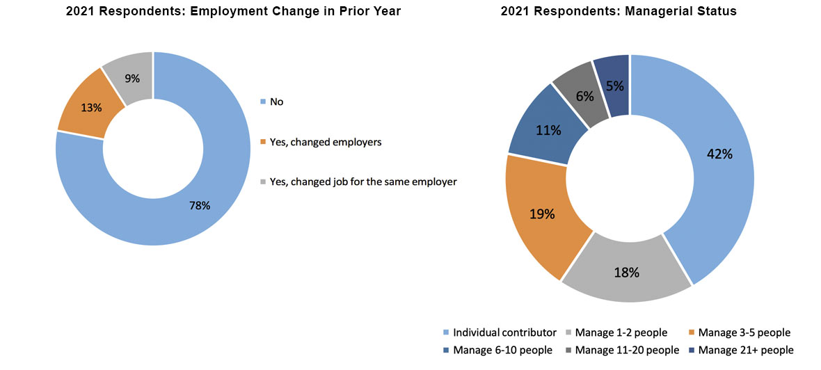 two pie graphs