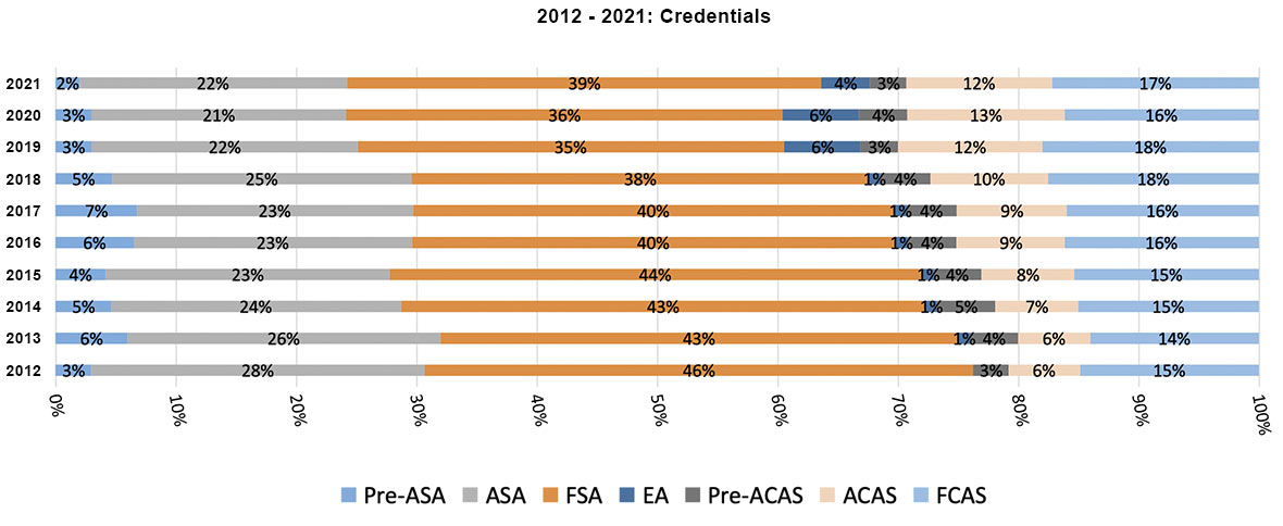 2021 Credentials bar graph