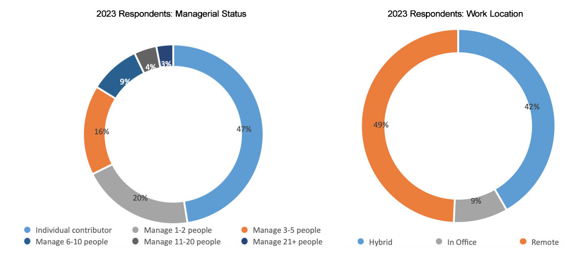 2023 Actuary Respondents Graph showing both Managerial Status and Work Location Breakdown from the actuarial salary survey
