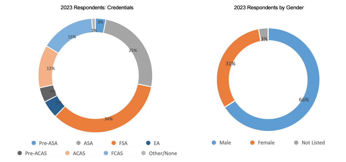 2023 Actuary Respondents Graph showing both Credentials and Gender Breakdown from the actuarial salary survey