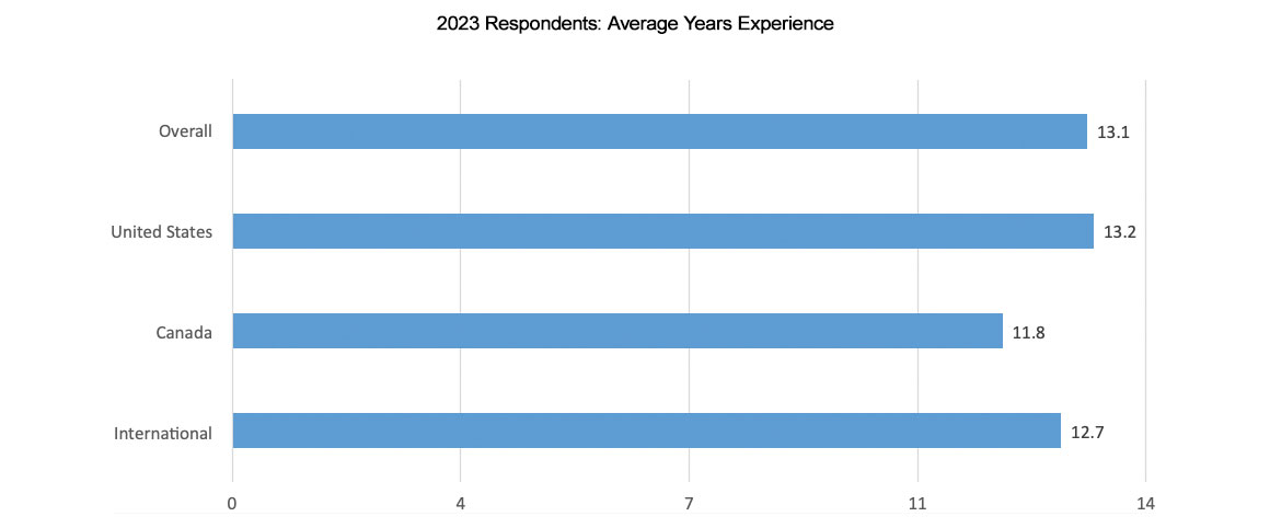 2023 Actuary Respondents Graph showing Average Years of Experience Breakdown from the actuarial salary survey
