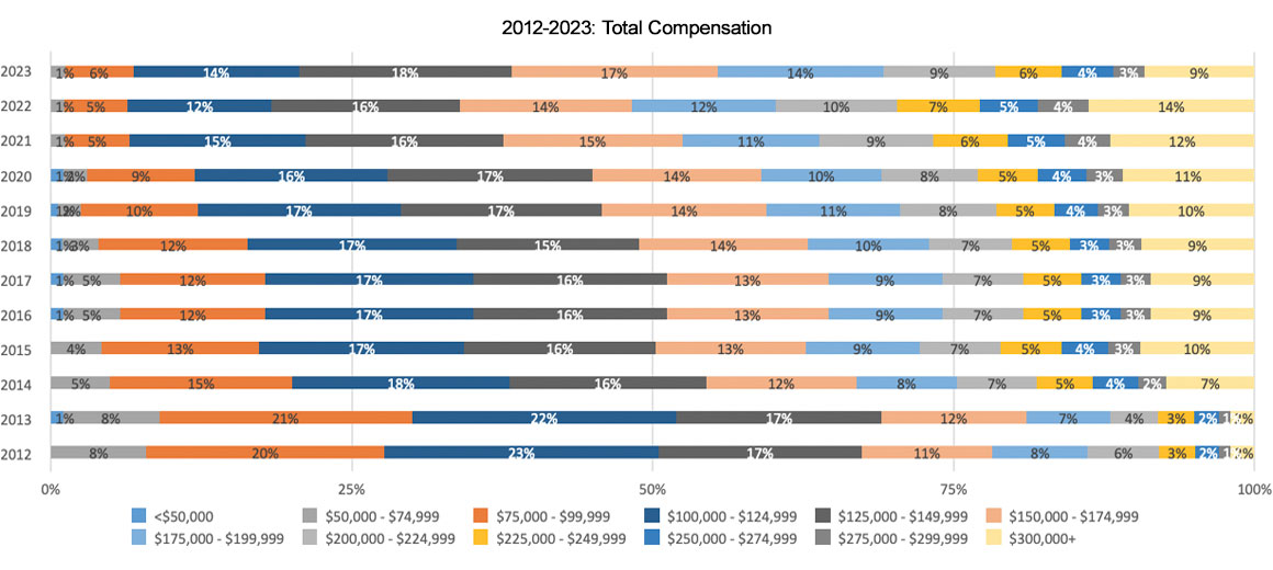2012 to 2023 Actuary Respondents Graph showing Total Compensation Breakdown from the actuarial salary survey