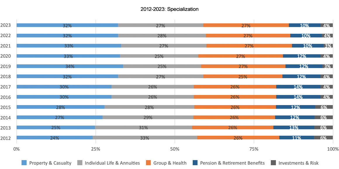 2023 Actuary Respondents Graph showing Specialization Breakdown from the actuarial salary survey